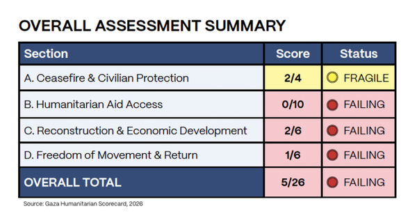 Gaza Genocide: Six Months On, the Ceasefire Is Failing, and the World Is Looking Away